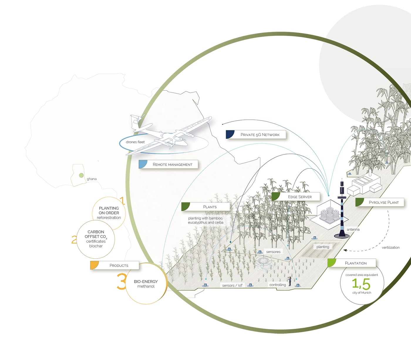 aconnic: Carbon Capturing & Bio Energy - Process