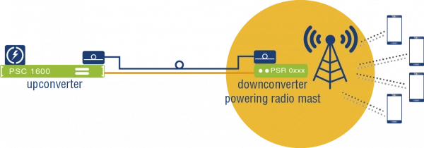 aconnic: Energy Powering for FTTx Networks - Mobile Sites Powering