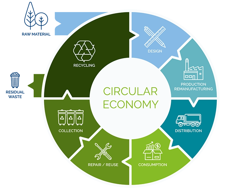 aconnic: Sustainability - Circular Economy